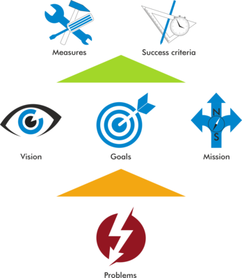 Definition of vision, mission and goals when implementing a PMO
